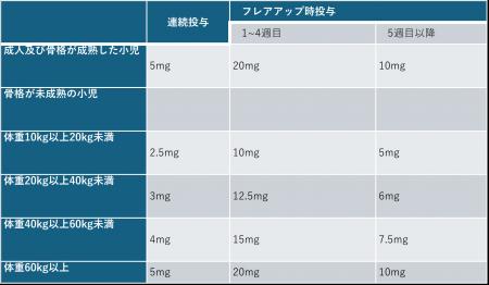 進行性骨化性線維異形成症日本初の治療薬 ソホノス(R 進行性骨化性線維異形成症日本初の治療薬 ソホノス(R