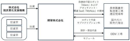 株式会社脱炭素化支援機構が輝翠株式会社に対して支援 株式会社脱炭素化支援機構が輝翠株式会社に対して支援
