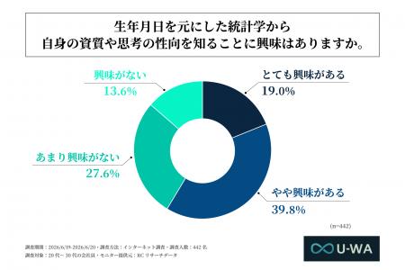 20代~30代の会社員男女の約6割が、生年月日を元にし 20代~30代の会社員男女の約6割が、生年月日を元にし