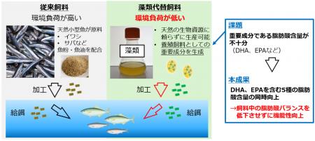 DHAやEPAなど5種の機能性脂肪酸量を同時に高めたutf-8 DHAやEPAなど5種の機能性脂肪酸量を同時に高めたutf-8