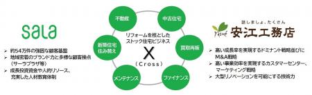 サーラグループ、既存住宅向けサービスを統合し、新会 サーラグループ、既存住宅向けサービスを統合し、新会