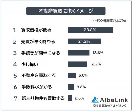 【不動産買取に関する認知度調査|仲介との違いを知っ 【不動産買取に関する認知度調査|仲介との違いを知っ