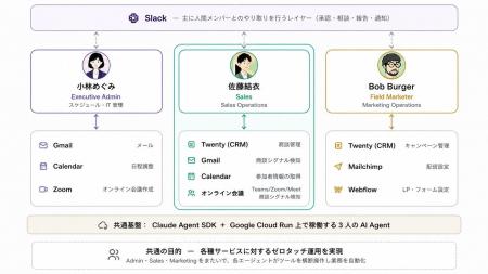 ゼロワングロース、AIエージェントによる「ゼロタッチ ゼロワングロース、AIエージェントによる「ゼロタッチ