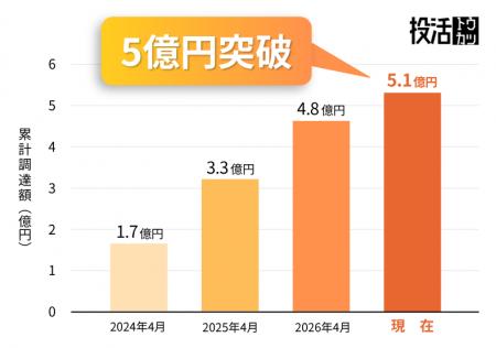 不動産クラウドファンディング「投活」、累計調達額5 不動産クラウドファンディング「投活」、累計調達額5