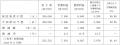 第2四半期(中間期)連結業績予想数値と実績数値との 第2四半期(中間期)連結業績予想数値と実績数値との