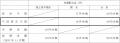 第2四半期(中間期)連結業績予想数値と実績数値との 第2四半期(中間期)連結業績予想数値と実績数値との
