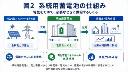 株式会社エコ革 系統用蓄電池事業で初の系統連系完了 株式会社エコ革 系統用蓄電池事業で初の系統連系完了