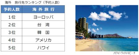 2026年夏休み 旅行予約動向 2026年夏休み 旅行予約動向