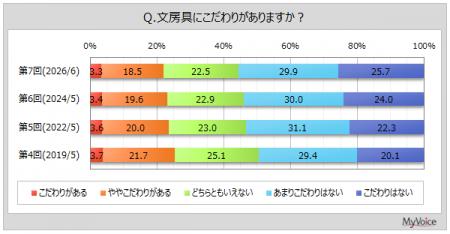 【文房具に関する調査】文房具にこだわりがある層は2 【文房具に関する調査】文房具にこだわりがある層は2