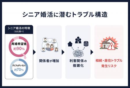 シニア婚活に潜む相続リスクに備える「シニア婚活リス シニア婚活に潜む相続リスクに備える「シニア婚活リス