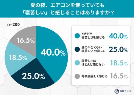 エアコンをつけても8割以上が「寝苦しい」!熱帯夜の エアコンをつけても8割以上が「寝苦しい」!熱帯夜の
