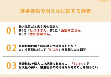 結婚指輪を購入した経験がある311人に調査!「職人気質 結婚指輪を購入した経験がある311人に調査!「職人気質