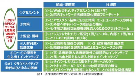 AI・クラウドネイティブ時代に向けた医療機関のセキュ AI・クラウドネイティブ時代に向けた医療機関のセキュ