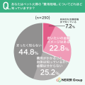 ペット火葬、費用相場を「具体的な金額まで知っている ペット火葬、費用相場を「具体的な金額まで知っている