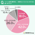 ペット火葬、費用相場を「具体的な金額まで知っている ペット火葬、費用相場を「具体的な金額まで知っている