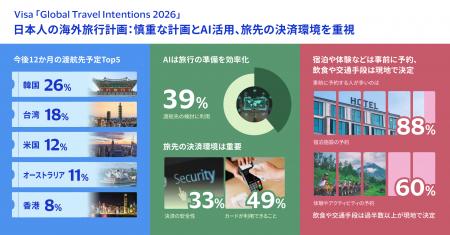 Visa調査:日本がアジア太平洋で最も訪れたい旅行先に Visa調査:日本がアジア太平洋で最も訪れたい旅行先に