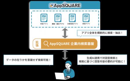 複数の業務アプリの横断検索を可能にする「AppSQUARE 複数の業務アプリの横断検索を可能にする「AppSQUARE