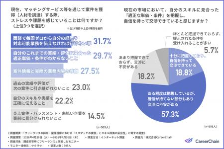 フリーランスの約7割が「評価がリセットされる」と実 フリーランスの約7割が「評価がリセットされる」と実