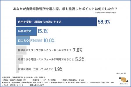 【自動車教習所に通学したことのある1,047名に調査】 【自動車教習所に通学したことのある1,047名に調査】
