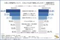 【自動車教習所に通学したことのある1,047名に調査】 【自動車教習所に通学したことのある1,047名に調査】