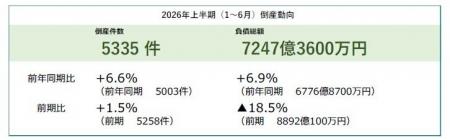 【全国企業倒産集計】2026年上半期の倒産件数は5,335 【全国企業倒産集計】2026年上半期の倒産件数は5,335