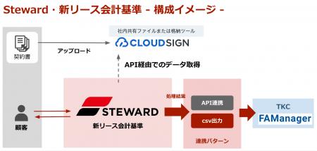 遠州トラック、TKCの協力のもとファーストアカウンテ 遠州トラック、TKCの協力のもとファーストアカウンテ