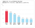 働く子育て中の親の33%が「どこにも相談できなかった 働く子育て中の親の33%が「どこにも相談できなかった