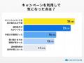 格安SIMのキャンペーン、利用者の9割超が「お得」と回 格安SIMのキャンペーン、利用者の9割超が「お得」と回