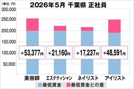美プロ調べ「2026年5月 最低賃金から見る美容業界の 美プロ調べ「2026年5月 最低賃金から見る美容業界の