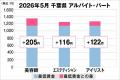 美プロ調べ「2026年5月 最低賃金から見る美容業界の 美プロ調べ「2026年5月 最低賃金から見る美容業界の