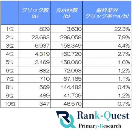 【2026年5月度調査】歯科業界の検索順位別CTRを分析| 【2026年5月度調査】歯科業界の検索順位別CTRを分析|