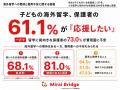 子どもの海外留学、保護者の61.1%が「応援したい」 子どもの海外留学、保護者の61.1%が「応援したい」