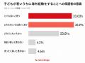 子どもの海外留学、保護者の61.1%が「応援したい」 子どもの海外留学、保護者の61.1%が「応援したい」
