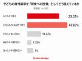 子どもの海外留学、保護者の61.1%が「応援したい」 子どもの海外留学、保護者の61.1%が「応援したい」