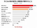 子どもの海外留学、保護者の61.1%が「応援したい」 子どもの海外留学、保護者の61.1%が「応援したい」