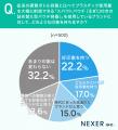化粧品・日用品、約34%がパッケージに「環境への配慮 化粧品・日用品、約34%がパッケージに「環境への配慮