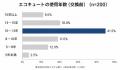 【調査レポート】エコキュートの交換”約3割”が「もっ 【調査レポート】エコキュートの交換”約3割”が「もっ
