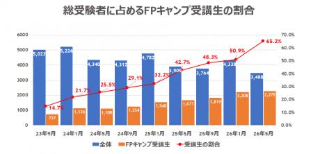 【FPキャンプ】FP1級学科試験に占める受講生割合は過 【FPキャンプ】FP1級学科試験に占める受講生割合は過