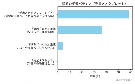 小学校のタブレット学習、「完全デジタル化」希望はわ 小学校のタブレット学習、「完全デジタル化」希望はわ