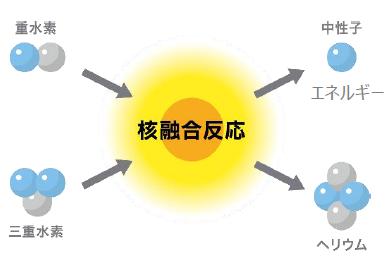 東京大学と民間企業8社によるフュージョンエネルギー 東京大学と民間企業8社によるフュージョンエネルギー