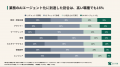 AIエージェント化で生産性が「明確に上がった」54%、 AIエージェント化で生産性が「明確に上がった」54%、