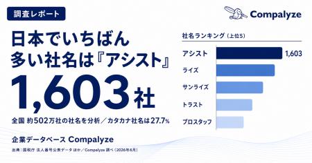 日本でいちばん多い社名は「アシスト」1,603社 ─ 502 日本でいちばん多い社名は「アシスト」1,603社 ─ 502