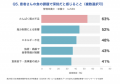 「たんぱく質源」として管理栄養士の約95%が「シーチ 「たんぱく質源」として管理栄養士の約95%が「シーチ