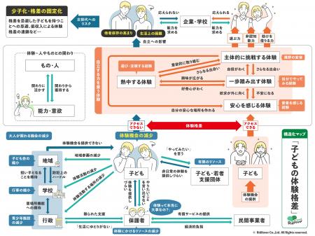 リディラバジャーナル、子どもの体験格差を調査--“自 リディラバジャーナル、子どもの体験格差を調査--“自