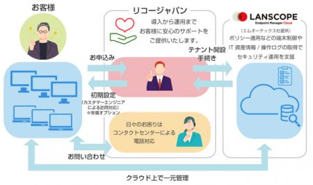 「RICOH サイバーセキュリティパック IT資産管理サー 「RICOH サイバーセキュリティパック IT資産管理サー