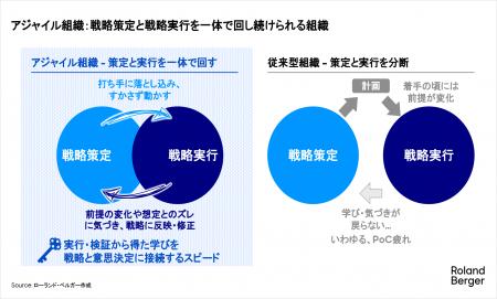 戦略は「策定してから実行」できない --アジャイル組 戦略は「策定してから実行」できない --アジャイル組