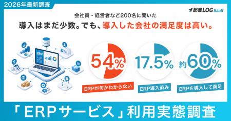 【調査レポート】ERP導入はわずか17.5%、一方で導入企 【調査レポート】ERP導入はわずか17.5%、一方で導入企