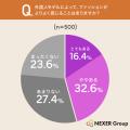 外国人モデルが登場する広告のイメージ、1位は「洗練 外国人モデルが登場する広告のイメージ、1位は「洗練