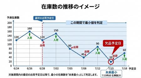 「Excelでの将来在庫管理」をクラウドで自動化 utf-8 「Excelでの将来在庫管理」をクラウドで自動化 utf-8