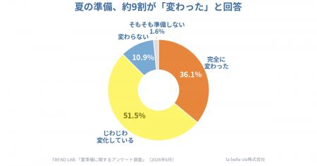約9割が「変化」を実感ーー令和版・夏の準備は謳歌で 約9割が「変化」を実感ーー令和版・夏の準備は謳歌で